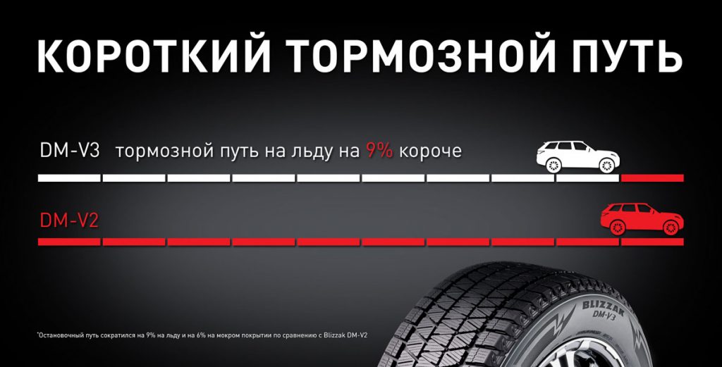 Дизайн продуктовых Интернет баннеров Bridgestone Blizzak DM-V3 / короткий тормозной путь